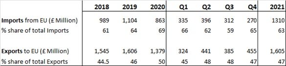 UK Imports and Exports of Construction and Earthmoving equipment – Q4 2021